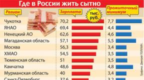 급여가 가장 높은 러시아 도시는 어디입니까?