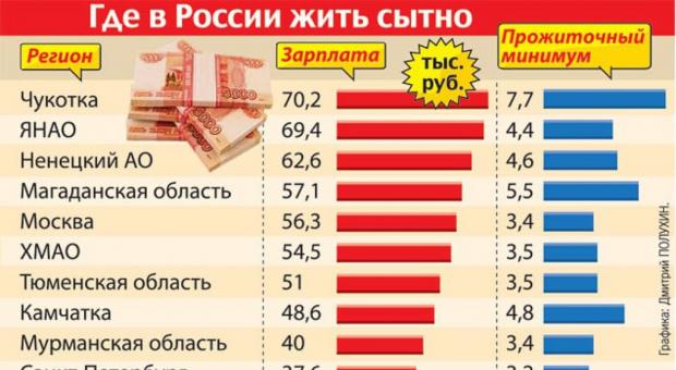 Hvilke russiske byer har høyest lønn?